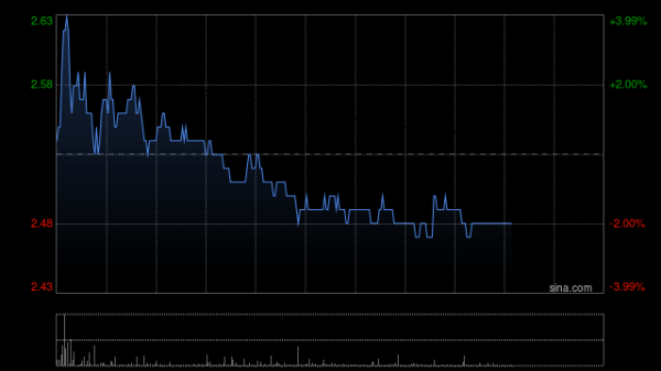 捷希源配资 食品饮料股午前集体走高 周黑鸭涨超8%华润饮料涨超5%