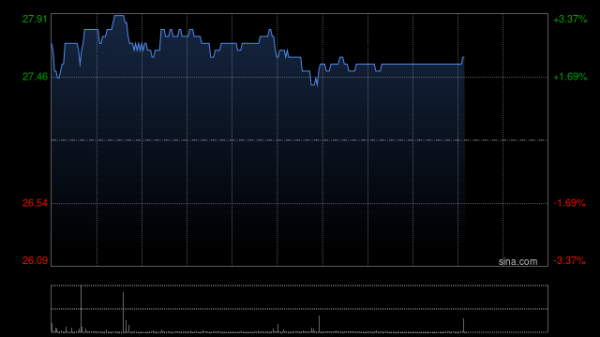 大牛配资 华住集团-S午前涨超4% 清明假期旗下酒店接待人数增长