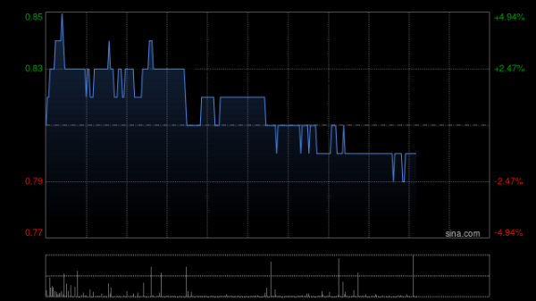 双融配资 海昌海洋公园午前上涨12% 本月内累计涨幅逾30%